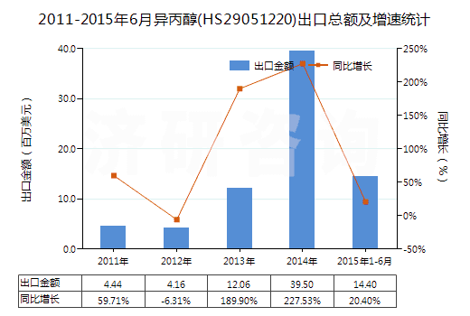 2011-2015年6月異丙醇(HS29051220)出口總額及增速統(tǒng)計